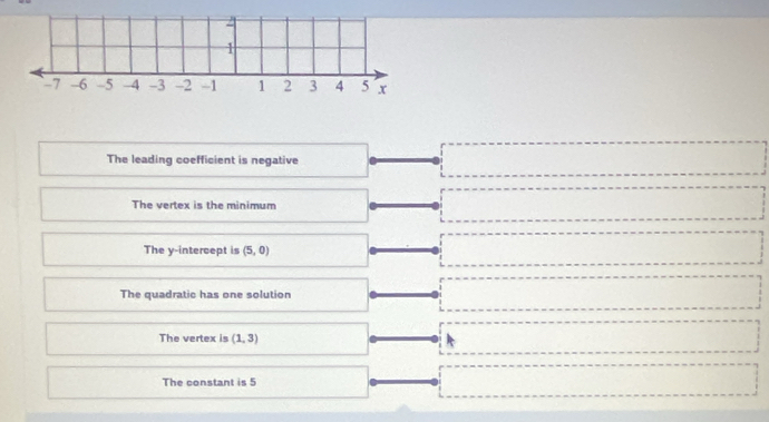 1
-7 -6 -5 -4 -3 -2 -1 1 2 3 4 5 x
The leading coefficient is negative
The vertex is the minimum
The y-intercept is (5,0)
The quadratic has one solution
The vertex is (1,3)
The constant is 5