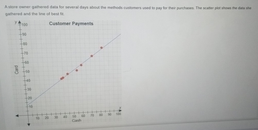 A store owner gathered data for several days about the methods customers used to pay for their purchases. The scatter plot shows the data she 
gathered and the line of best fit.