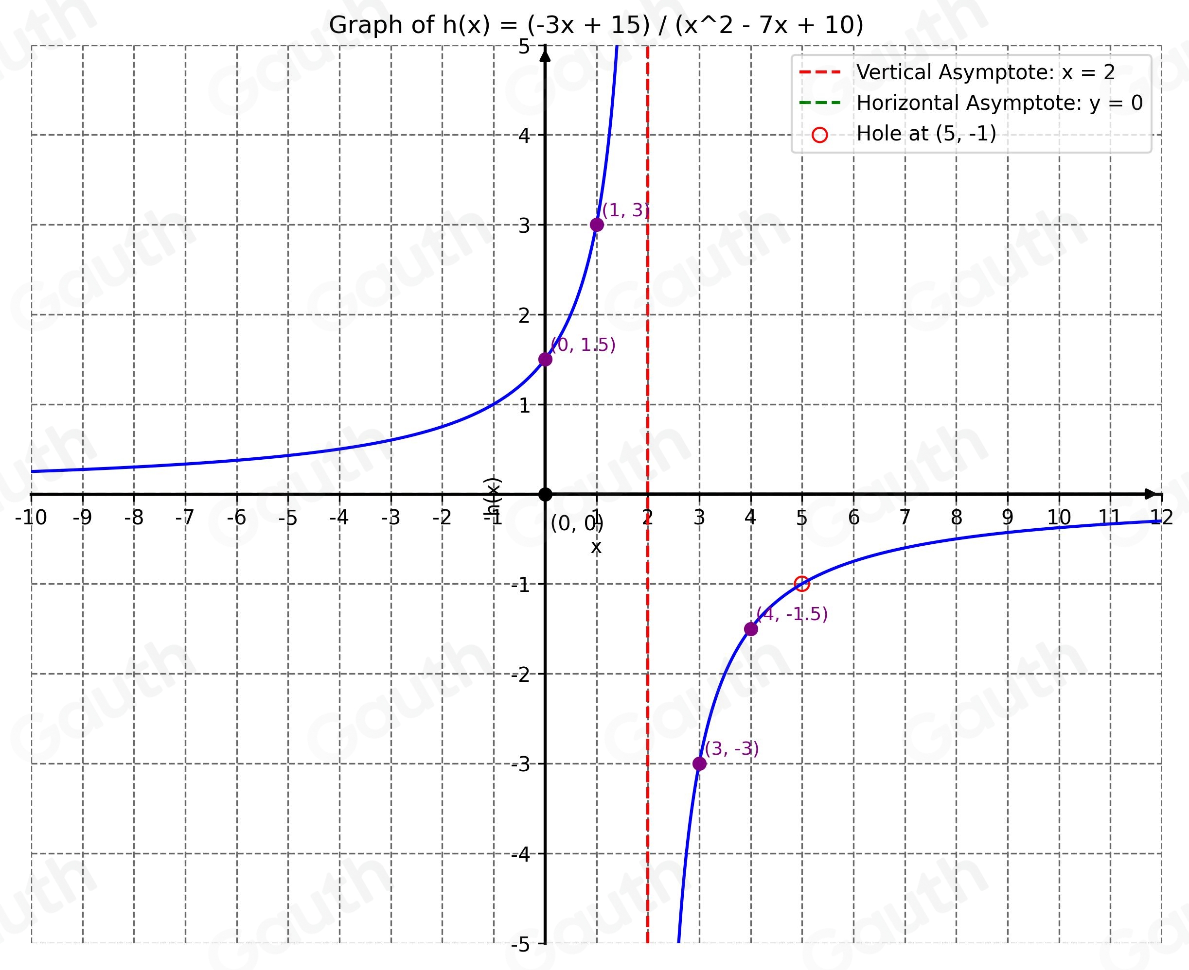 Solved: Graph the rational function. h(x)= (-3x+15)/x^2-7x+10 Start by ...