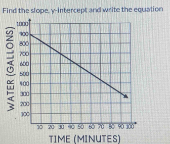 Find the slope, y-intercept and write the equation 
TIME (MINUTES)