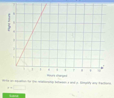 Wy. Simplify any fractions.
y=□
Submit