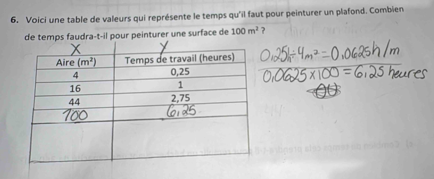 Voici une table de valeurs qui représente le temps qu’il faut pour peinturer un plafond. Combien
de temps faudra-t-il pour peinturer une surface de 100m^2 ?