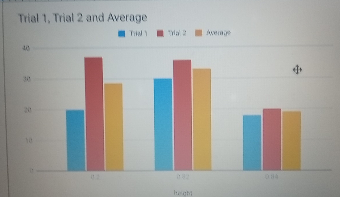 Trial 1, Trial 2 and Average 
height