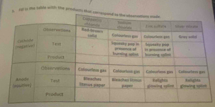 fill in the table with the product