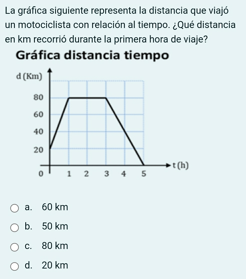 La gráfica siguiente representa la distancia que viajó
un motociclista con relación al tiempo. ¿Qué distancia
en km recorrió durante la primera hora de viaje?
Gráfica distancia tiempo
a. 60 km
b. 50 km
c. 80 km
d. 20 km