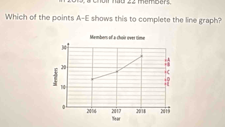 foir had 22 members. 
Which of the points A-E shows this to complete the line graph?