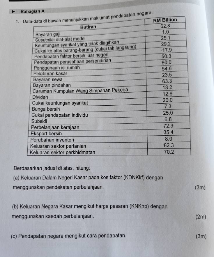 Bahagian A 
1. 
Berdasarkan jadual di atas, hitung: 
(a) Keluaran Dalam Negeri Kasar pada kos faktor (KDNKkf) dengan 
menggunakan pendekatan perbelanjaan. (3m) 
(b) Keluaran Negara Kasar mengikut harga pasaran (KNKhp) dengan 
menggunakan kaedah perbelanjaan. (2m) 
(c) Pendapatan negara mengikut cara pendapatan. (3m)