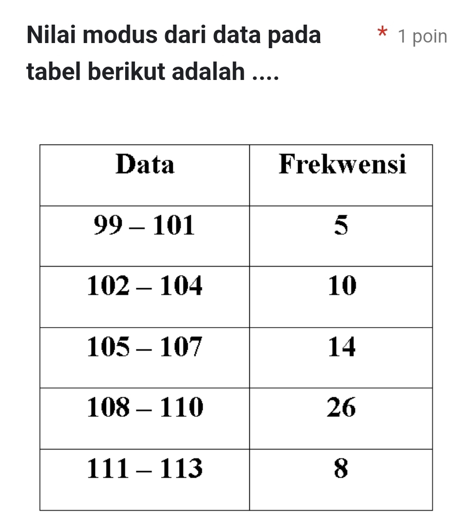 Nilai modus dari data pada * 1 poin 
tabel berikut adalah ....