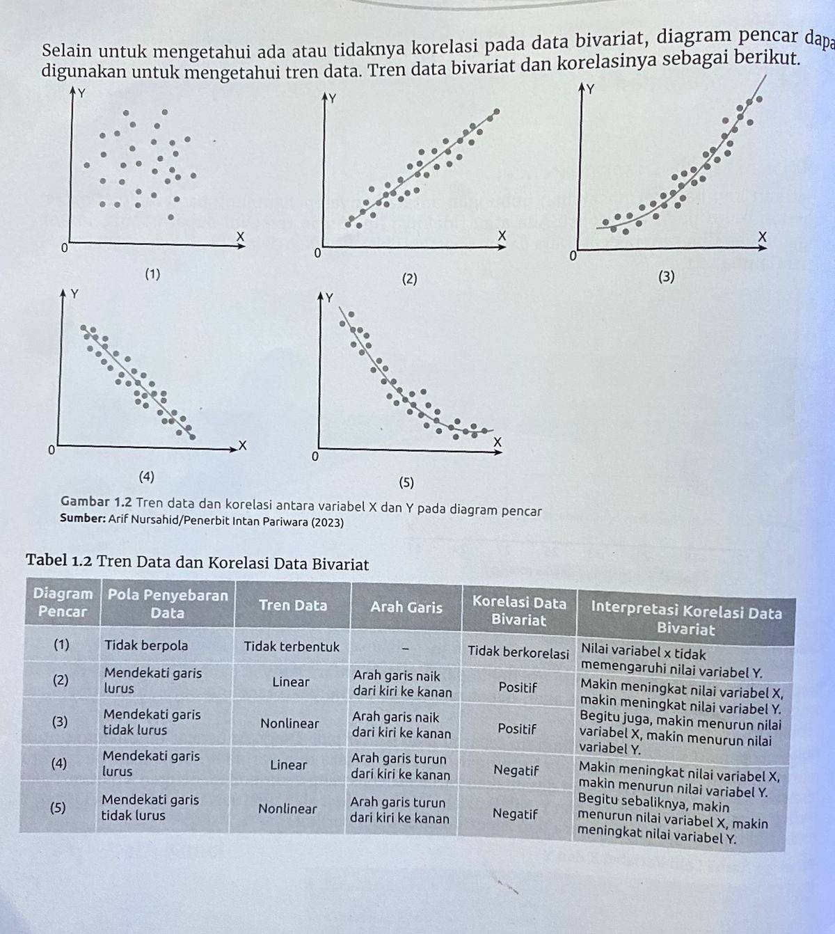 Selain untuk mengetahui ada atau tidaknya korelasi pada data bivariat, diagram pencar dapa 
digunakan untuk mengetahui tren data. Tren data bivariat dan korelasinya sebagai berikut.
Y
Y
x
x
0
0
(1) (2) (3)
Y
Y
0
x
x
0
(4) 
(5) 
Gambar 1.2 Tren data dan korelasi antara variabel X dan Y pada diagram pencar 
Sumber: Arif Nursahid/Penerbit Intan Pariwara (2023) 
Tabel 1.2 Tren Data dan Korelasi Data Bivariat