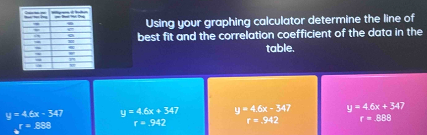 Using your graphing calculator determine the line of
best fit and the correlation coefficient of the data in the
table.
y=4.6x-347
y=4.6x+347
y=4.6x-347
y=4.6x+347
r=.888
r=.942
r=.942
r=.888