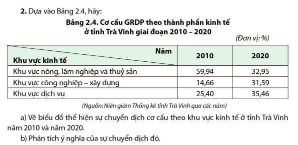 Dựa vào Bảng 2.4, hãy: 
Bảng 2.4. Cơ cấu GRDP theo thành phần kinh tế 
ở tỉnh Trà Vinh giai đoạn 2010 - 2020 (Đơn vị: %) 
(Nguồn: Niên giám Thống kê tỉnh Trà Vĩnh qua các năm) 
a) Vẽ biểu đồ thể hiện sự chuyển dịch cơ cấu theo khu vực kinh tế ở tỉnh Trà Vinh 
năm 2010 và năm 2020. 
b) Phân tích ý nghĩa của sự chuyển dịch đó,