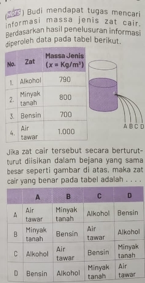 MD) Budi mendapat tugas mencari
informasi massa jenis zat cair.
Berdasarkan hasil penelusuran informasi
eroleh data pada tabel berikut.
A B C D
Jika zat cair tersebut secara berturut-
turut diisikan dalam bejana yang sama
besar seperti gambar di atas, maka zat
cair yang benar pada tabel adalah . . . .
l