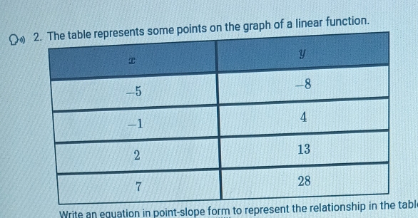 the graph of a linear function. 
Write an equation in point-slope form to represent the relatibl