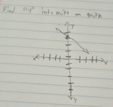 Find 11y^(11) interrupt on graph