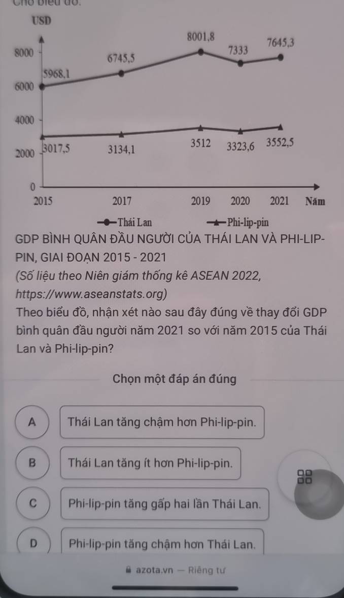 Cho bieu do.
USD
8001, 8 7645, 3
8000
7333
6745, 5
5968.1
6000
4000
3512
2000 3017, 5 3134, 1 3323, 6 3552, 5
0
2015 2017 2019 2020 2021 Năm
*Thái Lan ·Phi-lip-pin
GDP BÌNH QUÂN ĐầU NGƯỜI CủA THÁI LAN VÀ PHI-LIP-
PIN, GIAI ĐOẠN 2015 - 2021
(Số liệu theo Niên giám thống kê ASEAN 2022,
https://www.aseanstats.org)
Theo biểu đồ, nhận xét nào sau đây đúng về thay đổi GDP
bình quân đầu người năm 2021 so với năm 2015 của Thái
Lan và Phi-lip-pin?
Chọn một đáp án đúng
A Thái Lan tăng chậm hơn Phi-lip-pin.
B Thái Lan tăng ít hơn Phi-lip-pin.
88
C Phi-lip-pin tăng gấp hai lần Thái Lan.
D Phi-lip-pin tăng chậm hơn Thái Lan.
a azota.vn — Riêng tư