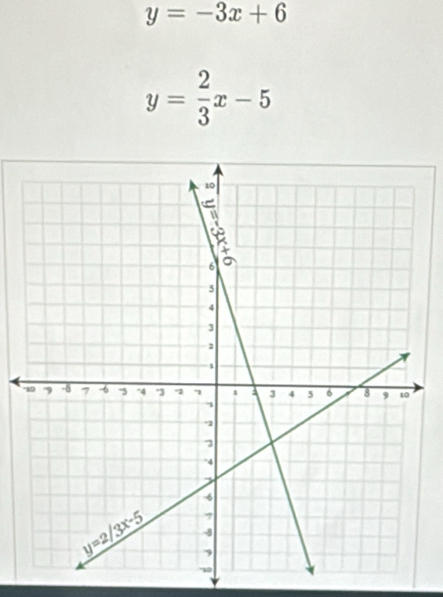 y=-3x+6
y= 2/3 x-5
'