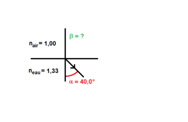 beta = ?
n_air=1,00
n_eau=1,33
alpha =40,0°