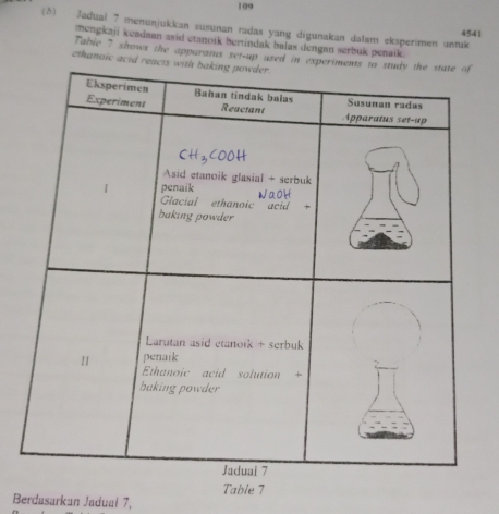 109 
(5) Jadual 7 menunjukkan susunan radas yang digunakan dalam eksperimen untak
4541
mengkaji keadaan asid etanoik bertindak balas dengan serbuk penaik. 
Tabie 7 shows the apparatus set-up used in experim 
ethanoic acid reacts 
Table 7 
Berdasarkan Jadual 7,