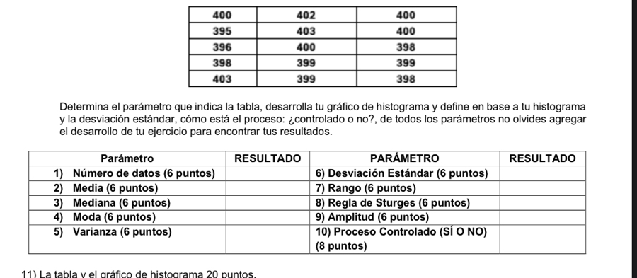 Determina el parámetro que indica la tabla, desarrolla tu gráfico de histograma y define en base a tu histograma 
y la desviación estándar, cómo está el proceso: ¿controlado o no?, de todos los parámetros no olvides agregar 
el desarrollo de tu ejercicio para encontrar tus resultados. 
11) La tabla y el gráfico de histograma 20 puntos