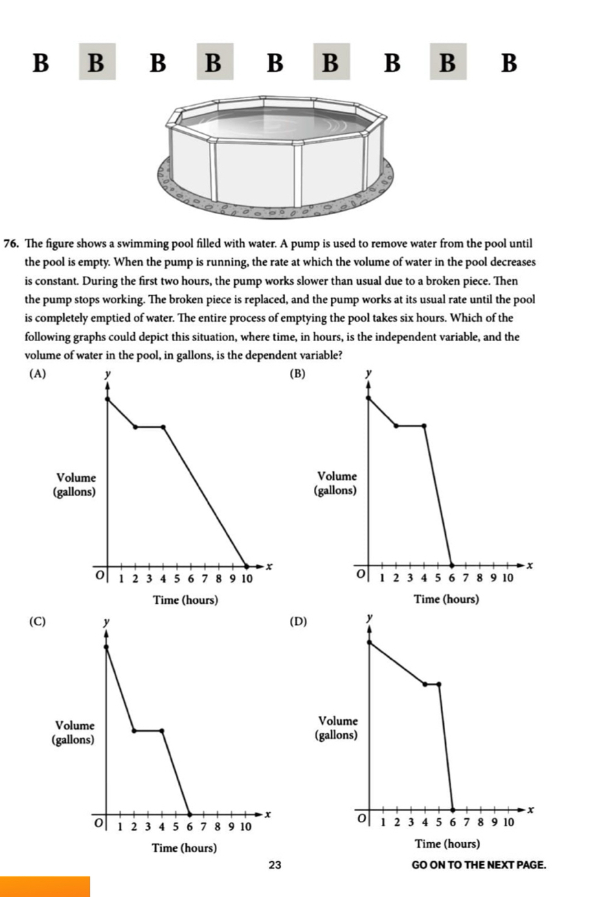 The figure shows a swimming pool filled with water. A pump is used to remove water from the pool until
the pool is empty. When the pump is running, the rate at which the volume of water in the pool decreases
is constant. During the first two hours, the pump works slower than usual due to a broken piece. Then
the pump stops working. The broken piece is replaced, and the pump works at its usual rate until the pool
is completely emptied of water. The entire process of emptying the pool takes six hours. Which of the
following graphs could depict this situation, where time, in hours, is the independent variable, and the
volume of water in the pool, in gallons, is the dependent variable?
(A)(B)
Time (hours)
(C) (D)
Volume
(ga(
Time (hours) Time (hours)
23 GO ON TO THE NEXT PAGE.