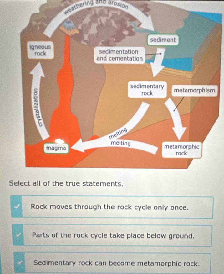 weathering and erosion
Rock moves through the rock cycle only once.
Parts of the rock cycle take place below ground.
Sedimentary rock can become metamorphic rock.