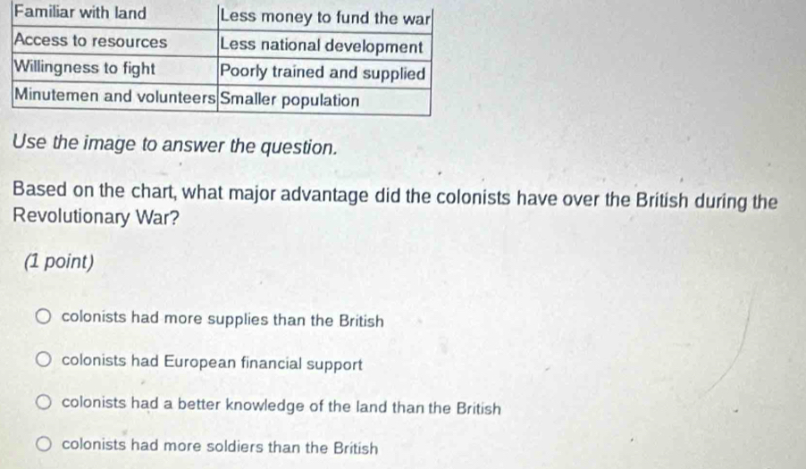 Use the image to answer the question.
Based on the chart, what major advantage did the colonists have over the British during the
Revolutionary War?
(1 point)
colonists had more supplies than the British
colonists had European financial support
colonists had a better knowledge of the land than the British
colonists had more soldiers than the British