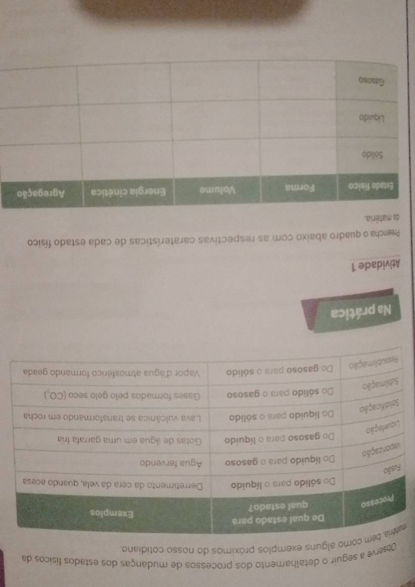 Observe a seguir o detalhamento dos processos de mudanças dos estados físicos da 
mo alguns exemplos próximos do nosso cotidiano. 
Na prática 
Atividade 1 
Preencha o quadro abaixo com as respectivas caraterísticas de cada estado físico 
da matéria.