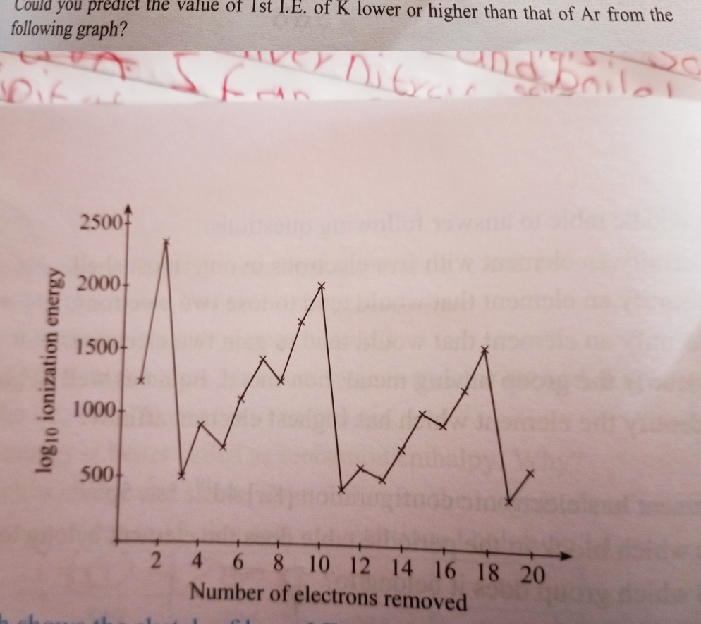 Could you predict the value of 1st I.E. of K lower or higher than that of Ar from the 
following graph? 
oved