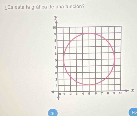 ¿Es esta la gráfica de una función?
x
Sí
No