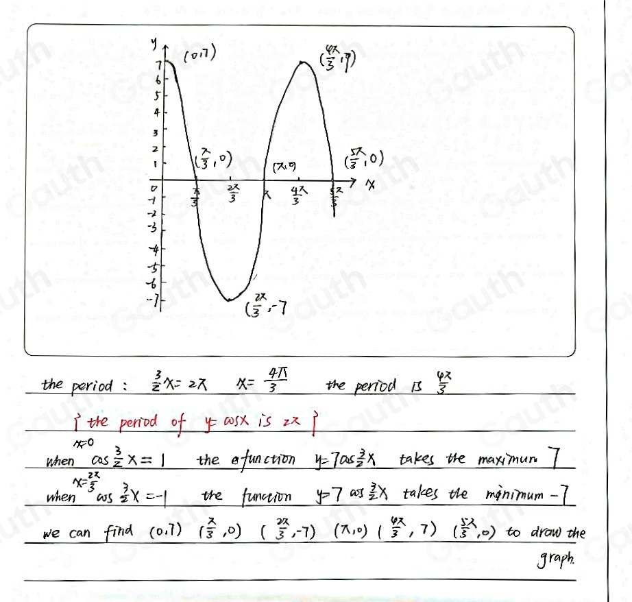 the period :  3/2 x=2x x= 4π /3  the period is  4x/3 
I the period ofy- asx is 2x
x=0
when cos  3/2 x=1 the efunction y=7cos  3/2 x takes the maximun 7
x= 2x/3 
when cos  3/2 x=-1 the function y=7 ass  3/2 x takes the minimum -7
we can find (0,7) ( π /3 ,0) ( 2π /3 ,-7) (π ,0) ( 4x/3 ,7) ( 5π /3 ,0) to draw the 
graph