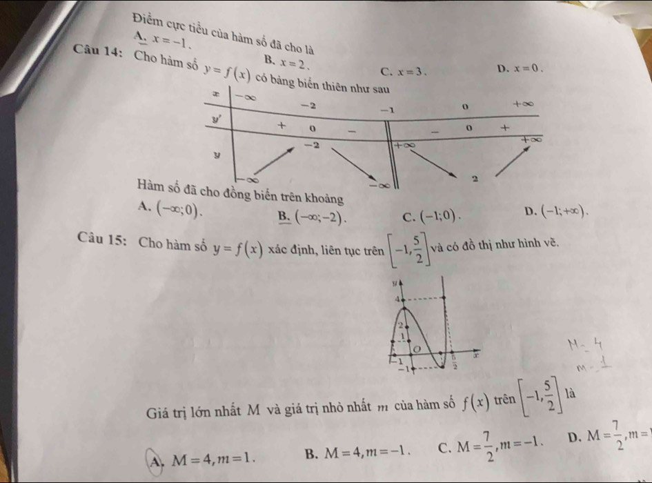 A. x=-1.
Điểm cực tiểu của hàm số đã cho là x=3.
B. x=2. C. D. x=0.
Câu 14: Cho hàm số y=f(x) có b
Hàmrên khoảng
A. (-∈fty ;0). B. (-∈fty ;-2). C. (-1;0). D. (-1;+∈fty ).
Câu 15: Cho hàm số y=f(x) xác định, liên tục trên [-1, 5/2 ]. và có đồ thị như hình vẽ,
Giá trị lớn nhất M và giá trị nhỏ nhất m của hàm số f(x) trên [-1, 5/2 ] là
A. M=4,m=1. B. M=4,m=-1. C. M= 7/2 ,m=-1. D. M= 7/2 ,m=