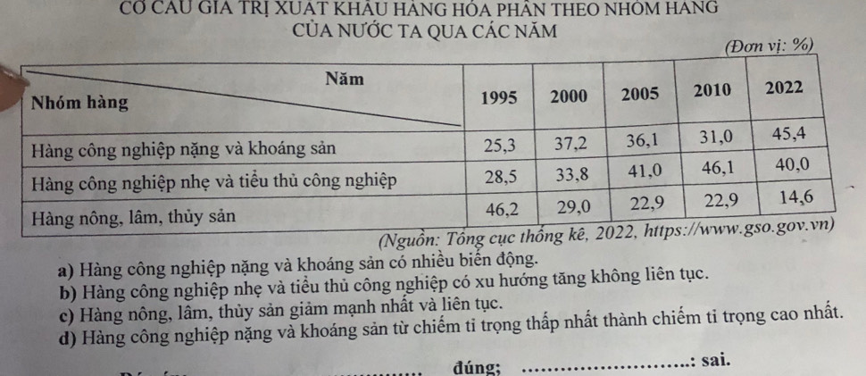 CÔ CAU GIA TRÍ XUAT KHAU HÁNG HÔA PHÂN THEO NHÔM HANG
CủA nƯỚC tA QUA CÁC năm
a) Hàng công nghiệp nặng và khoáng sản có nhiều biển động.
b) Hàng công nghiệp nhẹ và tiểu thủ công nghiệp có xu hướng tăng không liên tục.
c) Hàng nông, lâm, thủy sản giảm mạnh nhất và liên tục.
d) Hàng công nghiệp nặng và khoáng sản từ chiếm tỉ trọng thấp nhất thành chiếm tỉ trọng cao nhất.
đúng;
_: sai.