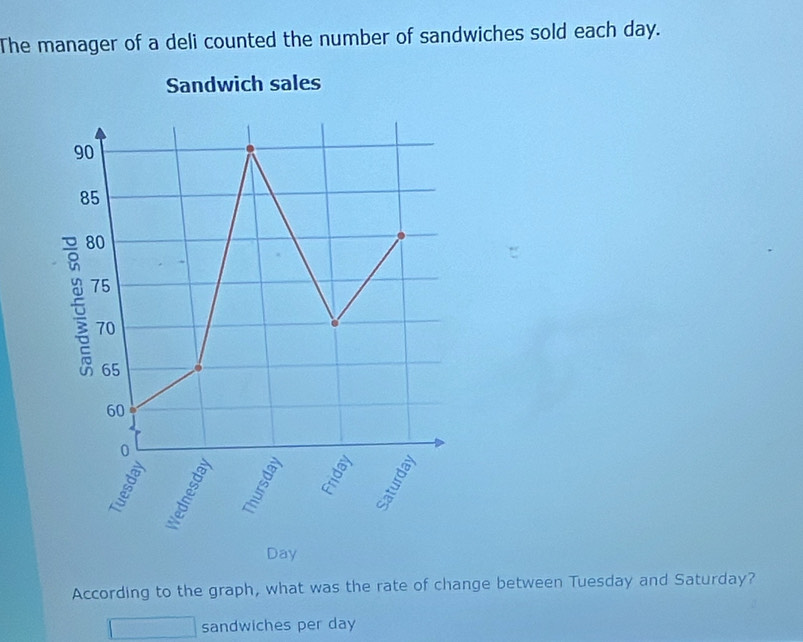 The manager of a deli counted the number of sandwiches sold each day. 
Sandwich sales
90
85
80
75
5 70
65
60
0
a
Day
According to the graph, what was the rate of change between Tuesday and Saturday? 
sandwiches per day