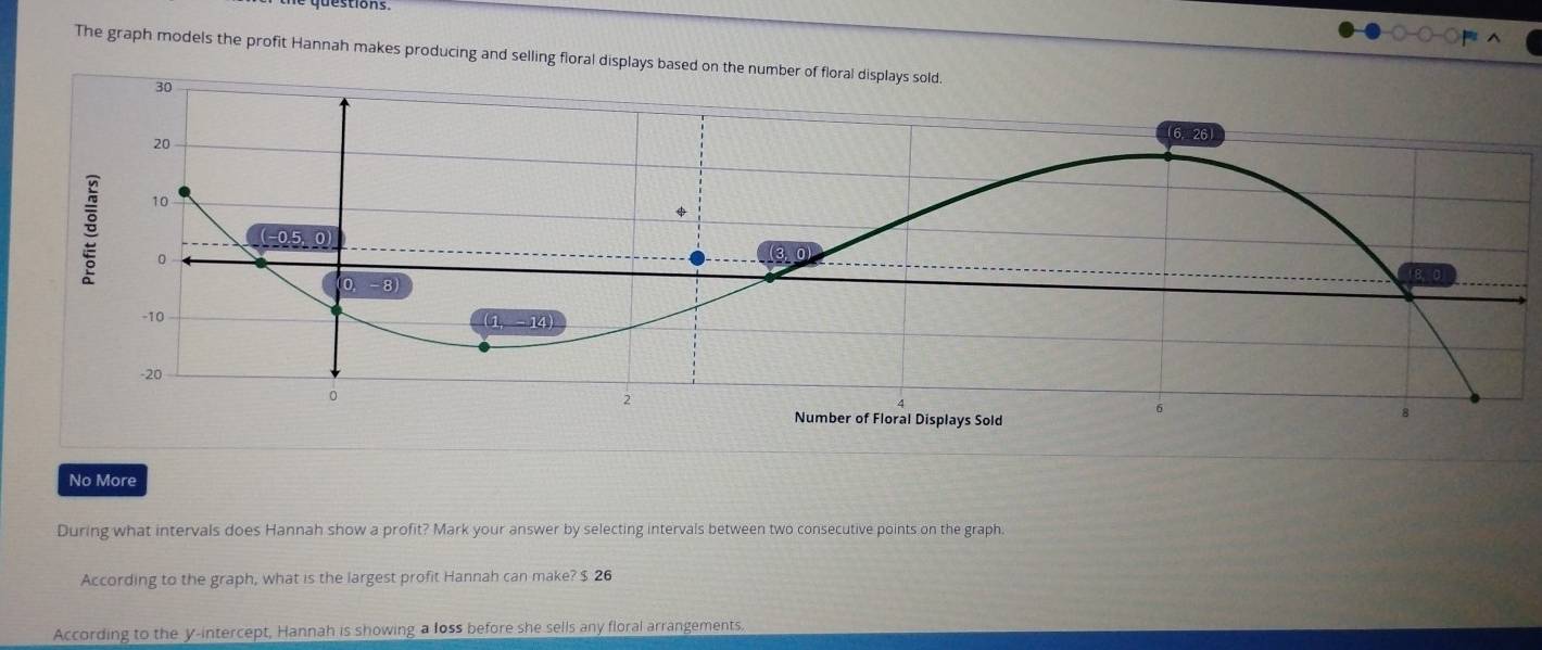 The graph models the profit Hannah makes producing and selling floral displays based on the number of floral displays sold.
30
20
(6, 26
10
φ
(-0.5)
。
(3, 0
180
0,-8)
-10
(1-14)
-20
。
2
6
Number of Floral Displays Sold
No More
During what intervals does Hannah show a profit? Mark your answer by selecting intervals between two consecutive points on the graph.
According to the graph, what is the largest profit Hannah can make? $ 26
According to the y-intercept, Hannah is showing a loss before she sells any floral arrangements.