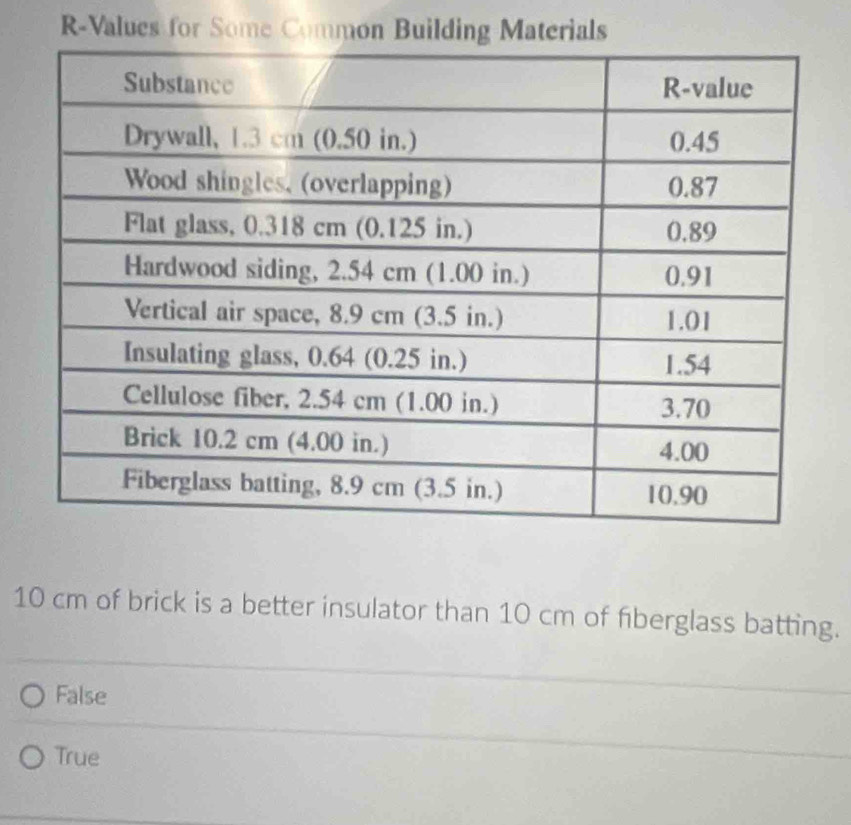 R-Values for Some Common Building Materials
10 cm of brick is a better insulator than 10 cm of fiberglass batting.
False
True