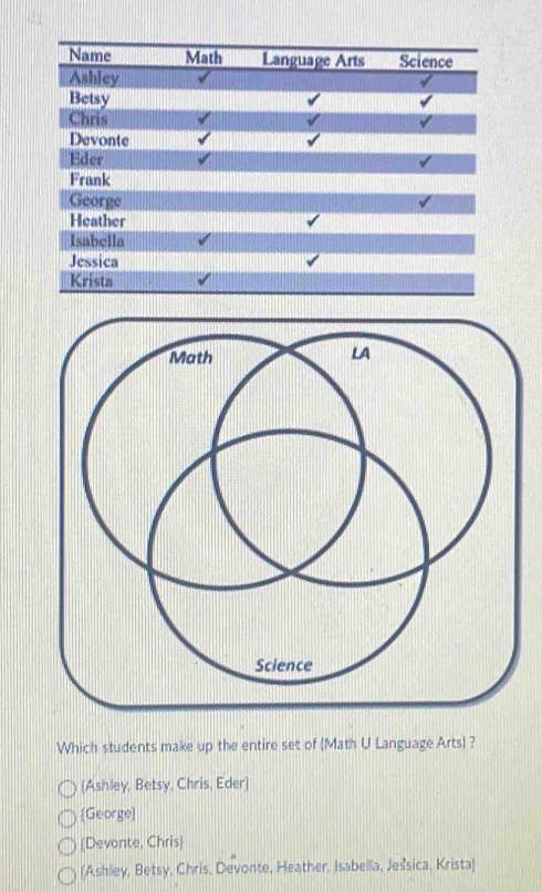 Name Math Language Arts Science
Ashley
Betsy
Chris
Devonte
Eder
Frank
George
Heather
Isabella
Jessica
Krista
Which students make up the entire set of (Math U Language Arts) ?
(Ashley, Betsy, Chris, Eder)
[George]
(Devonte, Chris
(Ashley, Betsy, Chris, Devonte, Heather, Isabella, Ješsica. Krista)