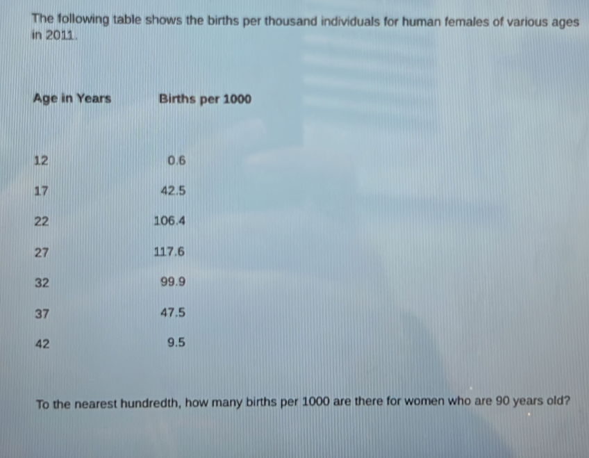 The following table shows the births per thousand individuals for human females of various ages 
in 2011. 
Age in Years Births per 1000
12 0.6
17 42.5
22 106.4
27 117.6
32 99.9
37 47.5
42 9.5
To the nearest hundredth, how many births per 1000 are there for women who are 90 years old?