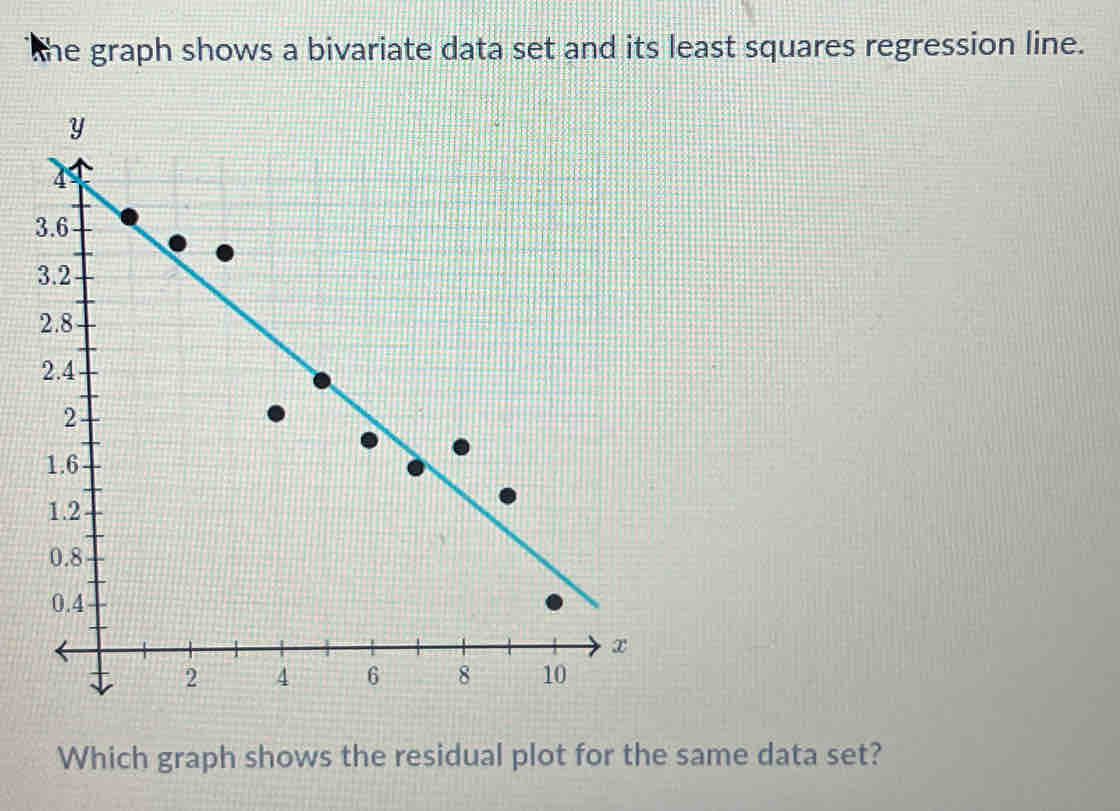 the graph shows a bivariate data set and its least squares regression line. 
Which graph shows the residual plot for the same data set?