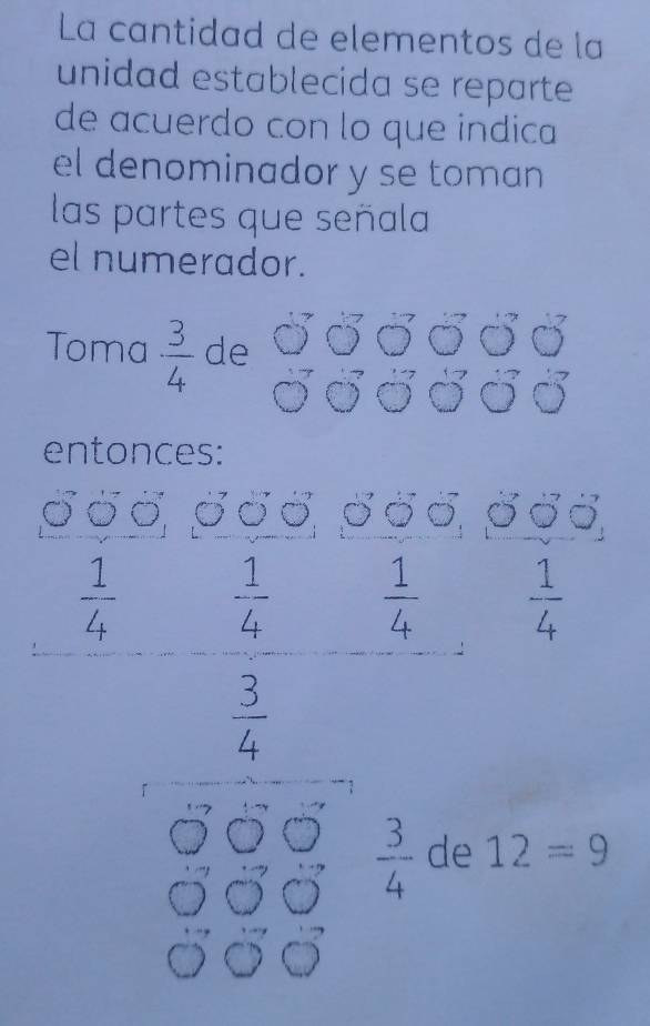 La cantidad de elementos de la
unidad establecida se reparte
de acuerdo con lo que indica
el denominador y se toman
las partes que señala
el numerador.
Toma  3/4  de
entonces:
3ỞỞ, 3ốo, β3o, 3ốö,
 1/4   1/4   1/4   1/4 
 3/4 
 3/4  de 12=9