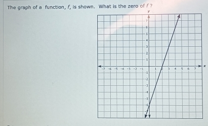 The graph of a function, f, is shown. What is the zero of f?