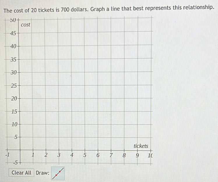 The cost of 20 tickets is 700 dollars. Graph a line that best represents this relationship. 
- 
Clear All Draw: