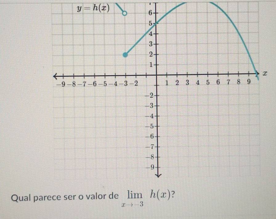 y=h(x)
Qual p limlimits _xto -3h(x)