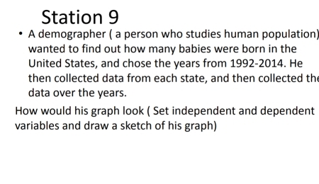 Station 9 
A demographer ( a person who studies human population) 
wanted to find out how many babies were born in the 
United States, and chose the years from 1992-2014. He 
then collected data from each state, and then collected the 
data over the years. 
How would his graph look ( Set independent and dependent 
variables and draw a sketch of his graph)