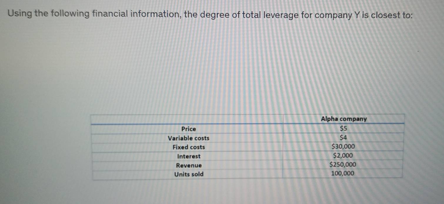 Using the following financial information, the degree of total leverage for company Y is closest to: