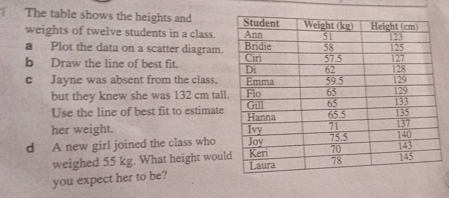 The table shows the heights and 
weights of twelve students in a class. 
a Plot the data on a scatter diagram. 
b Draw the line of best fit. 
c Jayne was absent from the class, 
but they knew she was 132 cm tall 
Use the line of best fit to estimate 
her weight. 
d A new girl joined the class who 
weighed 55 kg. What height woul 
you expect her to be?