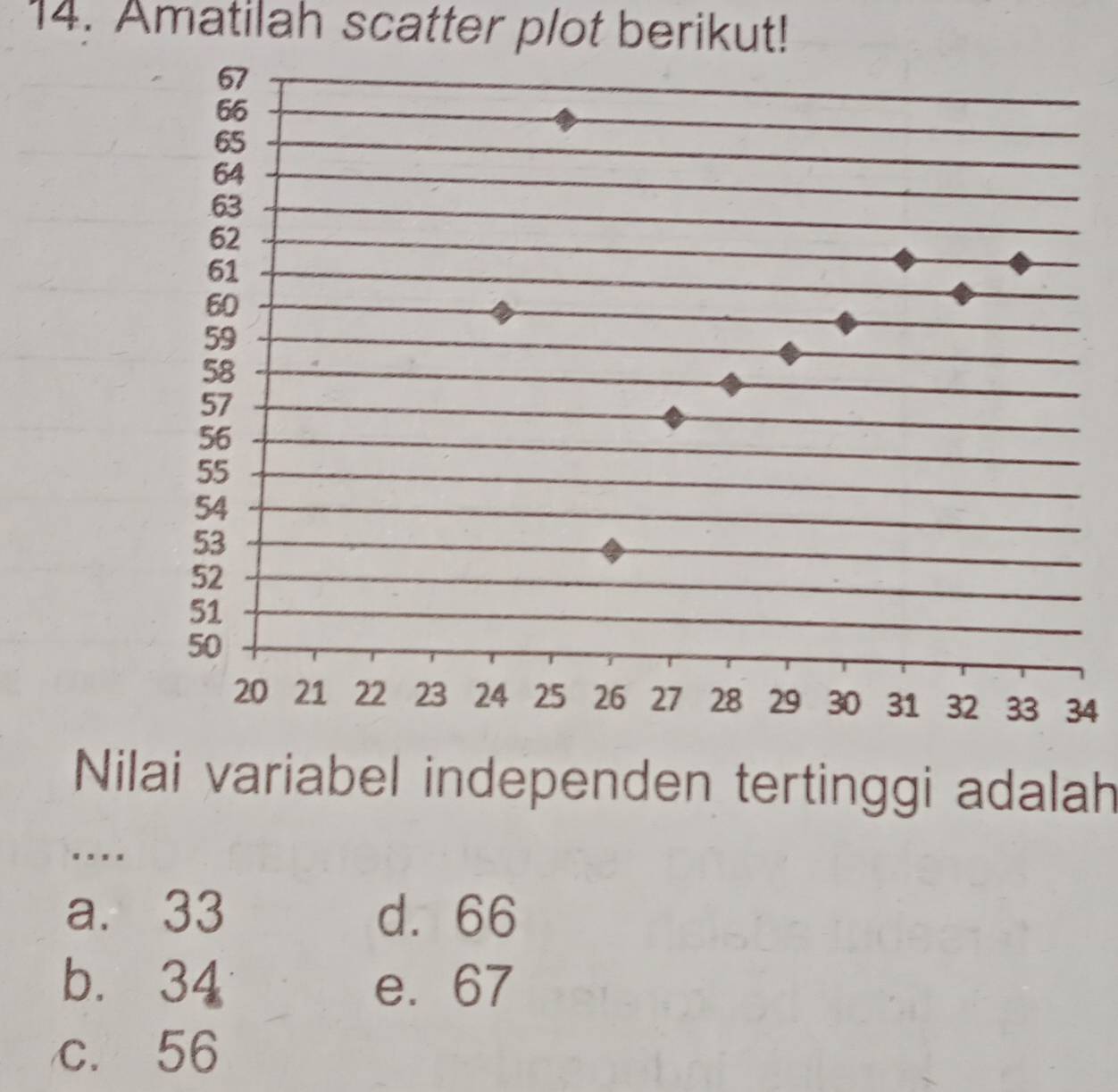 Amatilah scatter plot berikut!
4
Nilai variabel independen tertinggi adalah
...
a. 33 d. 66
b. 34 e. 67
c. 56