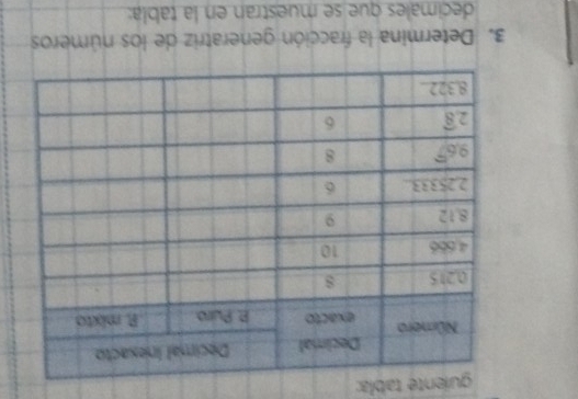 guiente tabla:
3. Determina la fracción generatriz de los números
decimales que se muestran en la tabla: