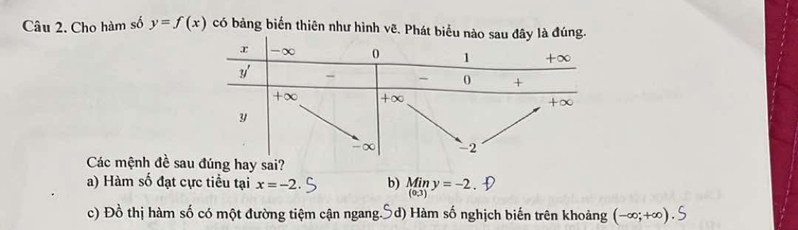 Cho hàm số y=f(x) có bảng biển thiên như hình vẽ. Phát biểu nào 
Các mệnh đề sauđúng hay sai?
a) Hàm số đạt cực tiểu tại x=-2. b) Miny=-2
c) Đồ thị hàm số có một đường tiệm cận ngang.] Ôd) Hàm số nghịch biến trên khoảng (-∈fty ;+∈fty ).