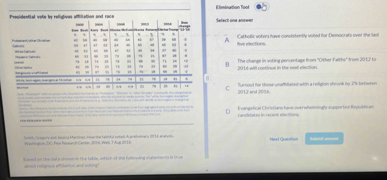 Elimination Tool
Select one answer
Catholic voters have consistently voted for Democrats over the last
A
five elections.
B The change in voting percentage from "Other Faiths" from 2012 to
2016 will continue in the next election.
C Turnout for those unaffiliated with a religion shrunk by 2% between
2012 and 2016.
mod dobely approomats the ext pol dana repoted imnetwley afterme elertinn by make souices. The "while, hom a goe, aangtical
Cnsae' iow snudes fush Protestar and son innetans on g Setuokr, thirons ess ) wto sndidestry as tora gue or eveprine
Opan
Sourse. the Bese arch Genoraearyse of ext putSala 2004 missanic Gethans estranes come from a gp eganed Vne entpots conduced t Evangelical Christians have overwhelmingly supported Republican
he Sanoen Deoa Roal Orerestnes come fon poe Sanue Senate 'Shoha Earton fol earonal es pore, 2017 tes nome ho
PEW RESLARCH CENTER resionts al VBChews com and namisna Pubst Rart o 2016 sare some trom regons at NBChees cum and DVs com candidates in recent elections.
Smith, Gregory and Jessica Martinez. How the faithful voted: A preliminary 2016 analysis. Next Question Submit answer
Washington, DC: Pew Research Center, 2016. Web. 7 Aug 2018.
Based on the data shown in the table, which of the following statements is true
about religious affiliation and voting?