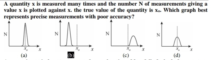 Solved: A quantity x is measured many times and the number N of ...